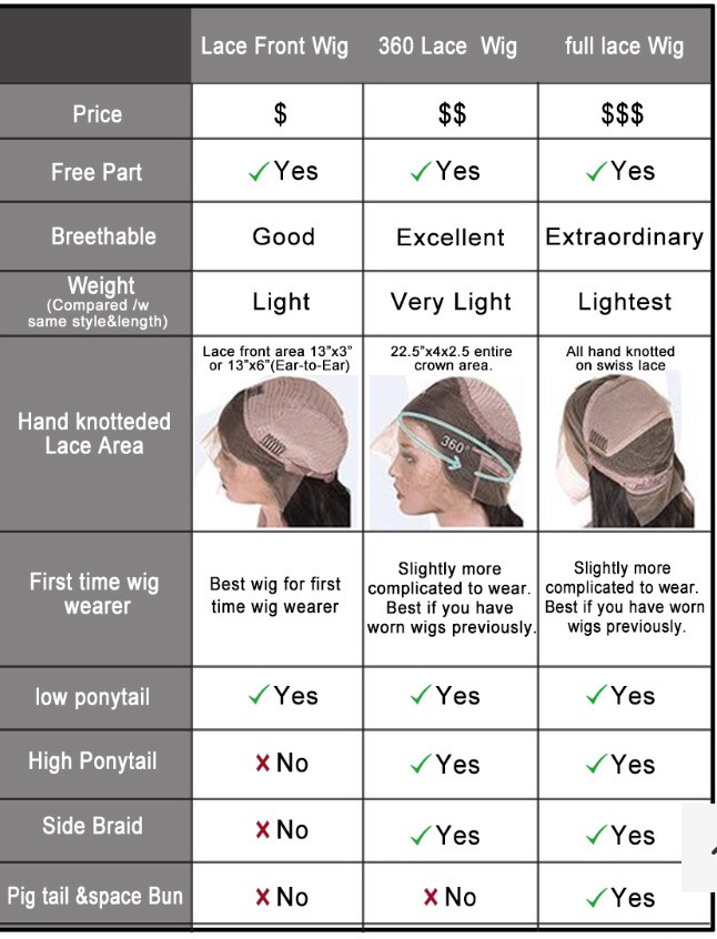Difference between the wigs