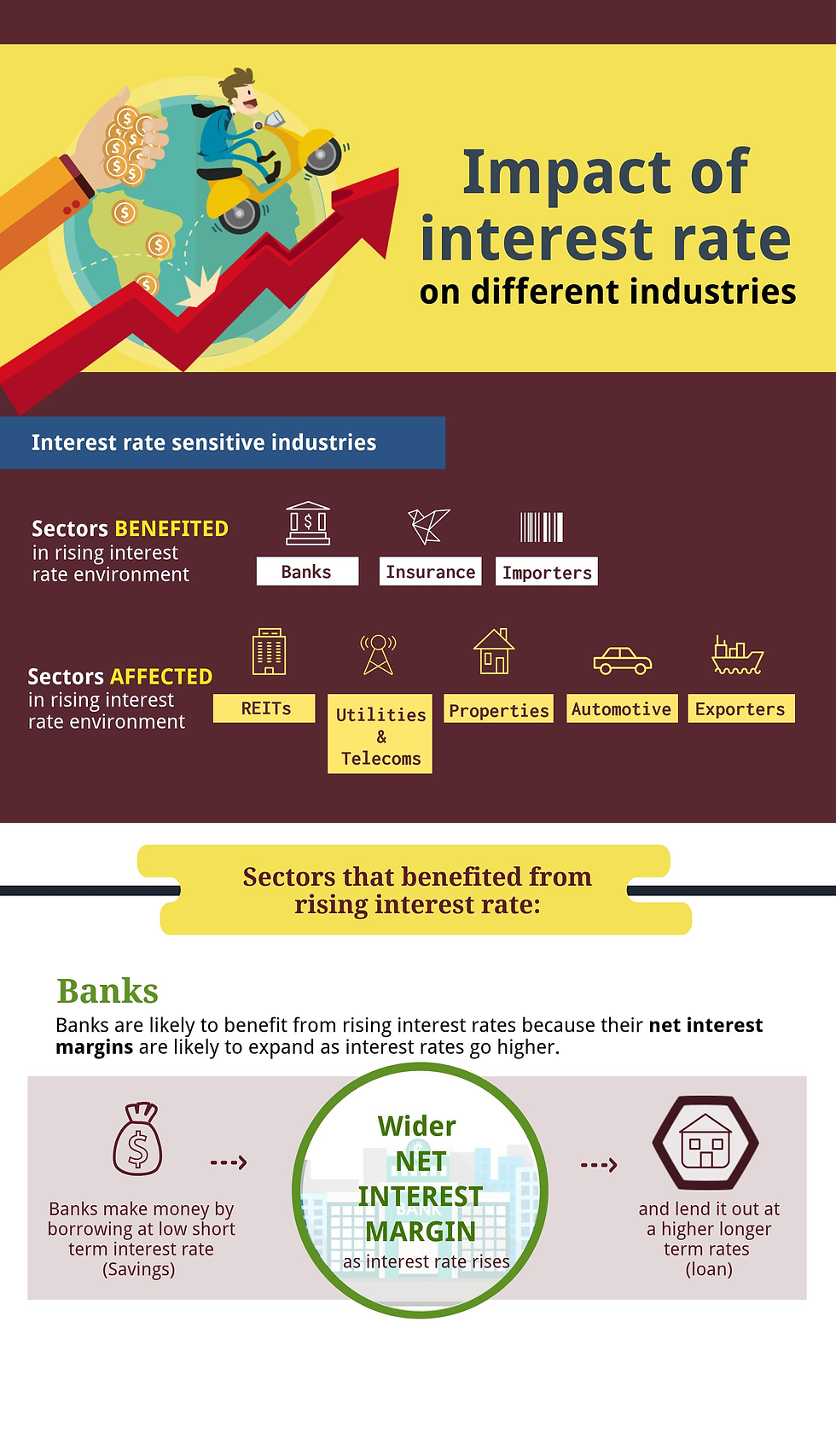 Infographic on impact of interest rates, with a rising arrow over a globe and lists of industries helped or hurt by higher rates.