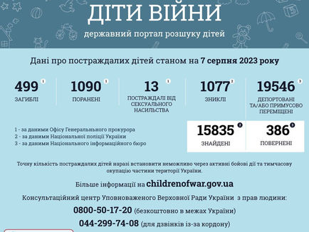 499 детей погибли в Украине в результате вооруженной агрессии РФ