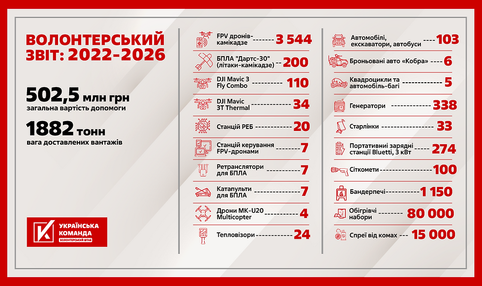 Вартість допомоги, яку «Українська команда» надала військовим та цивільним, перевищила 500 мільйонів гривень