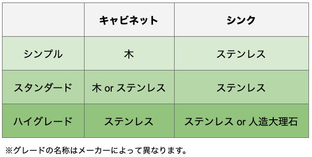 キッチングレード別の素材