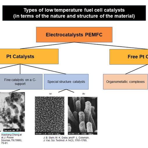 Nanostructured catalysts for fuel cells with proton-exchanged membranes