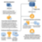 Figure 6: DAP System Architecture with AWS