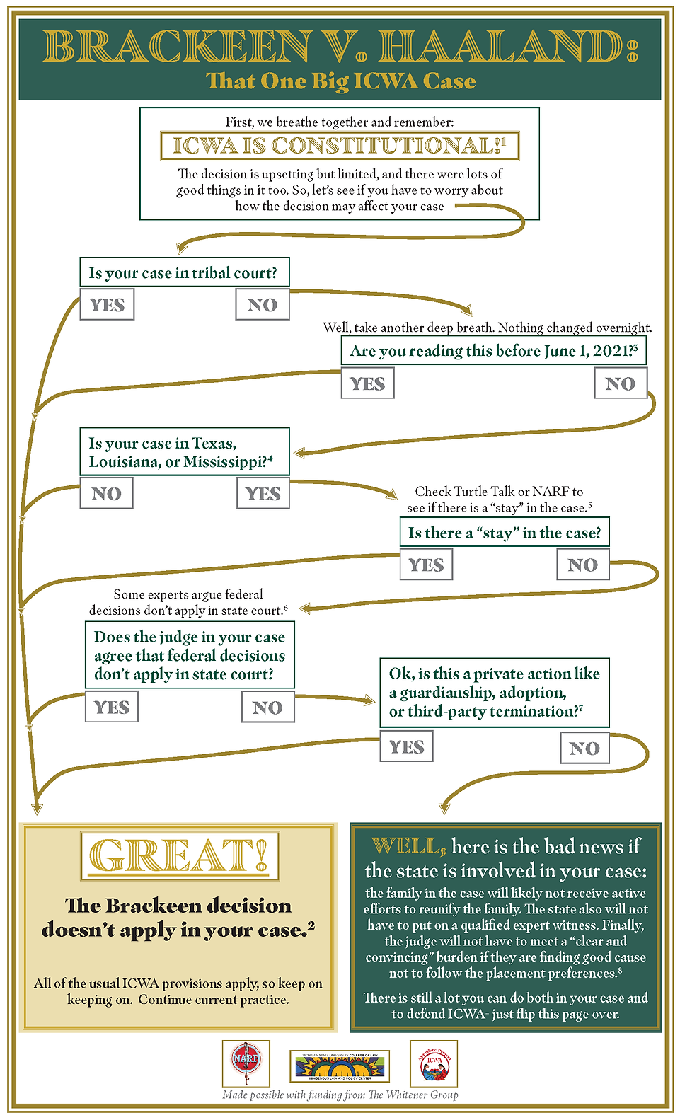 1_Brackeen V Haaland Decision Tree_April
