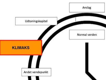 Handlingsforløb (6) Klimaks