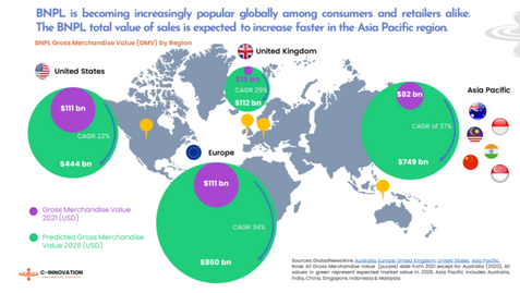 Buy Now Pay Later, the business models that are Challenging traditional lenders