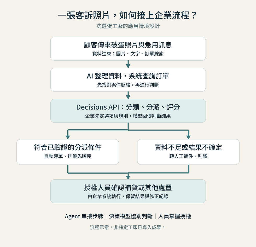 洗選蛋客訴流程:整理訊息與查詢訂單,經決策模型分類評分,依條件自動建單或轉人工,再由授權人員確認處置。