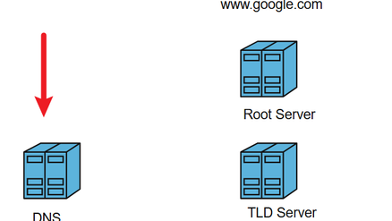 What is DNS? A Beginner's Guide to Domain Name System
