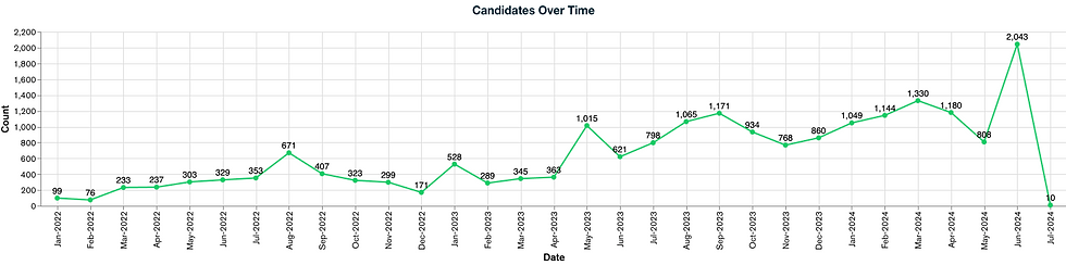 Candidates Over Time (3).png