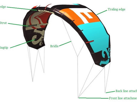 Parts of the kite