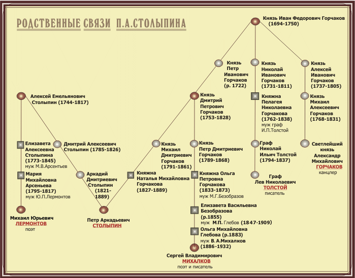 родственные связи столыпина.gif