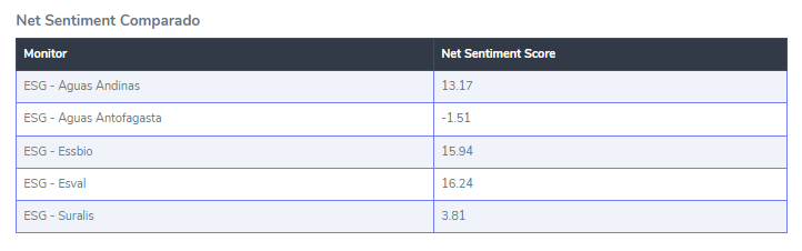 Cuadro comparativo Net Sentiment Score - Caso empresas sanitarias