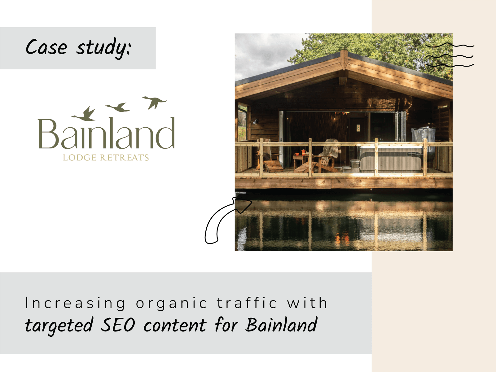 A marketing case study for Bainland Lodge Retreats. The logo shows three ducks flying over the text "Bainland Lodge Retreats." On the right is a photo of a wooden cabin on a deck over a lake, with a hot tub and chairs. The title below reads: "Increasing organic traffic with targeted SEO content for Bainland."

