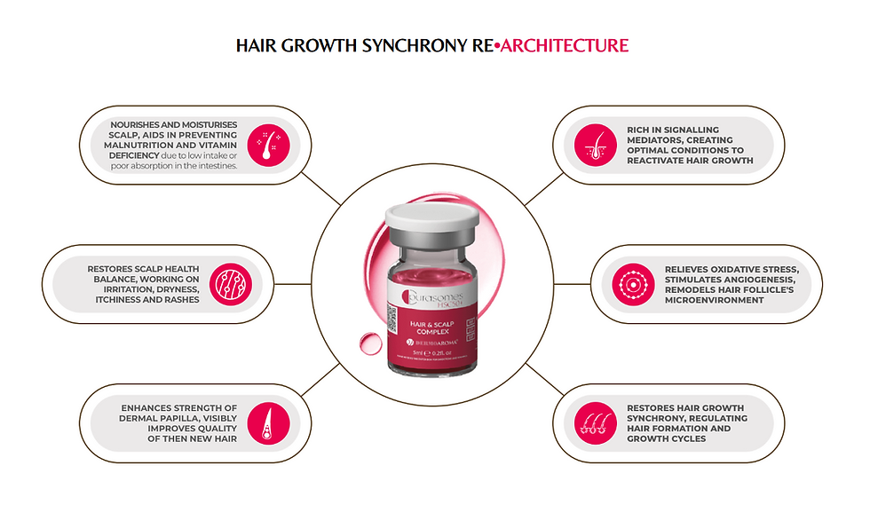 hair follicle regeneration diagram Purasomes treatment
