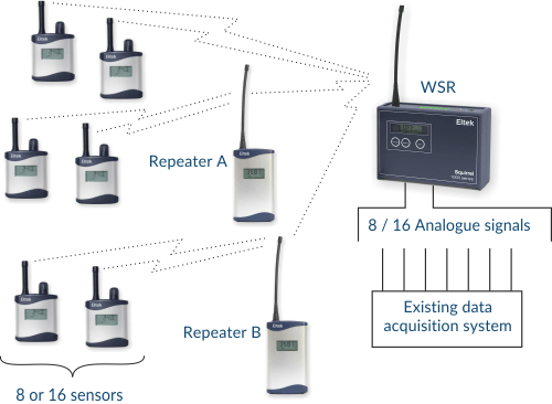 Eltek Gen2 system overview picture