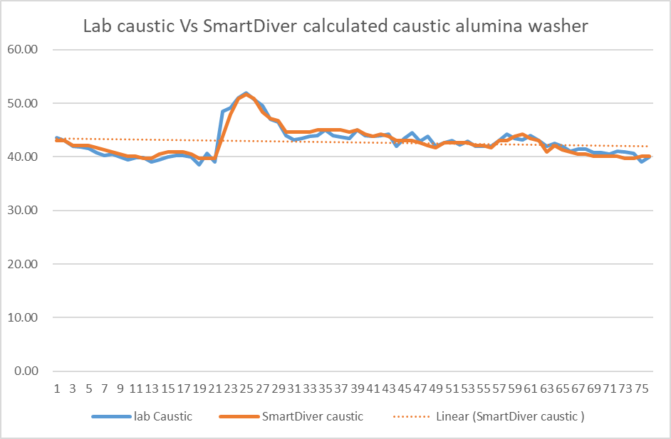 A graph showing Lab caustic Vs SmartDiver® calculated caustic alumina washer