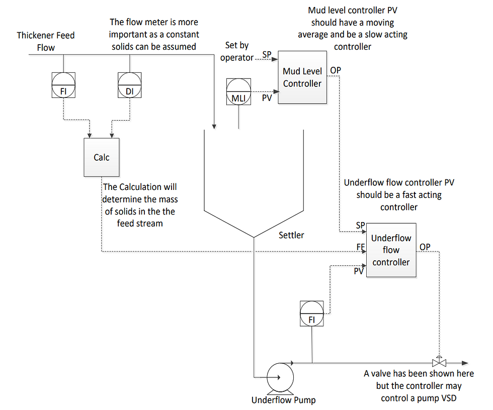 Mud level control with feed-forward using the SmartDiver®