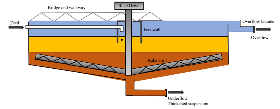 A diagram of a Conventional Thickener