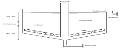 A Thickener Tank - Different Levels