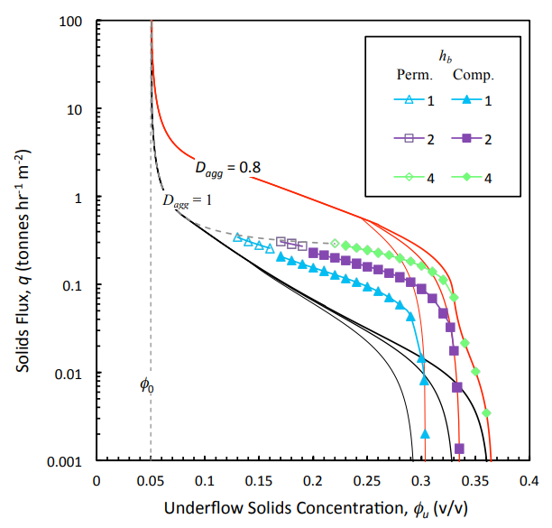 Relationship Between Mud Level and Operational Efficiency