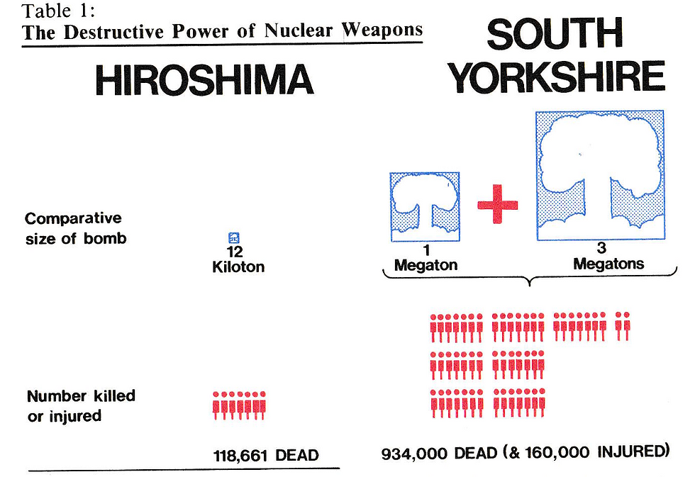 A table entitled "The Destructive Power of Nuclear Weapons", which compares the bomb dropped on Hiroshima, which contained 12 kilotons of explosive power and killed 119,661 people, with the combined power of the 2 bombs that the government estimated would be dropped on South Yorkshire. The combined 1 megaton and 3 megaton explosions would leave 934,000 dead and 160,000 injured.