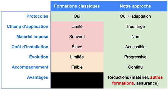 Comparation Formations Auriculothérapie avec Fomation Auriculothérapie du Pôle de Thérapeutes.