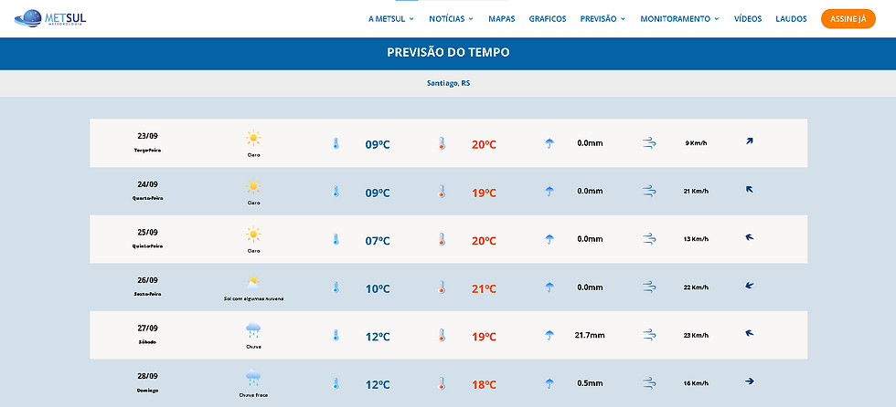 Fonte: MetSul Meteorologia