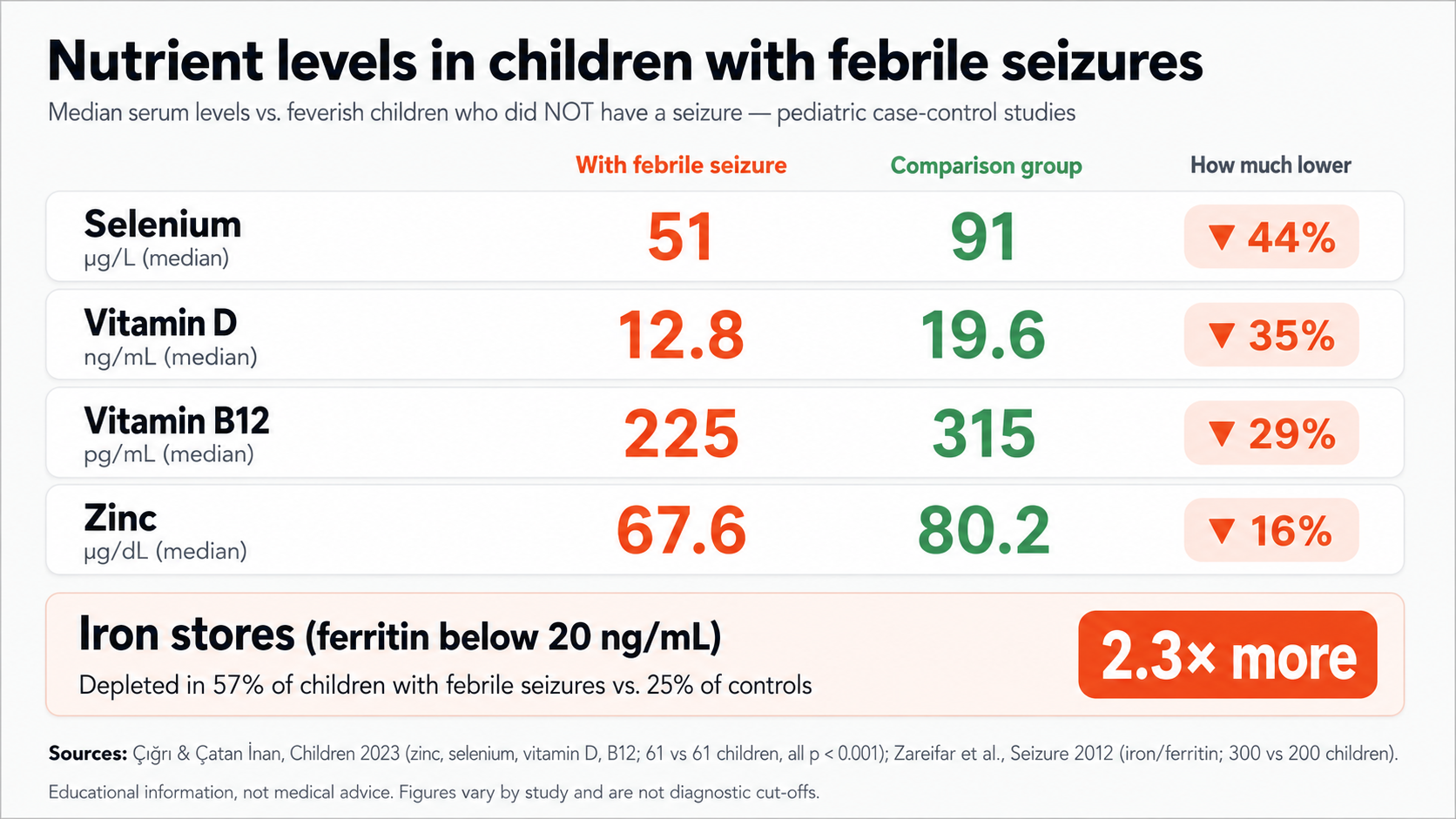 Chart: children with febrile seizures had lower selenium, vitamin D, B12 and zinc, and were more often iron-deficient, than feverish children without a seizure
