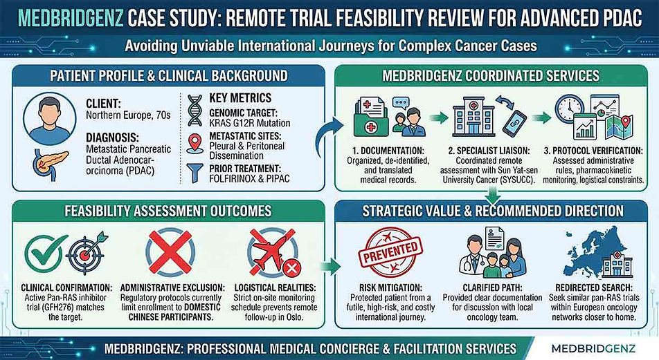 Infographic demonstrating MedBridgeNZ coordination of a remote second opinion for advanced PDAC after prior treatment failure, detailing the clinical profile, coordination timeline, specialist trial roadmap, and critical logistical travel limitations.