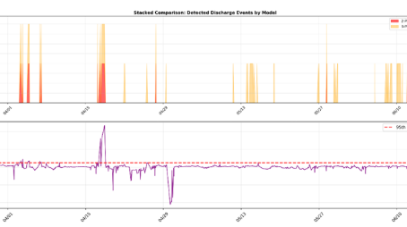 Detecting Wastewater Discharges and Assessing Ecological Risk in Real Time