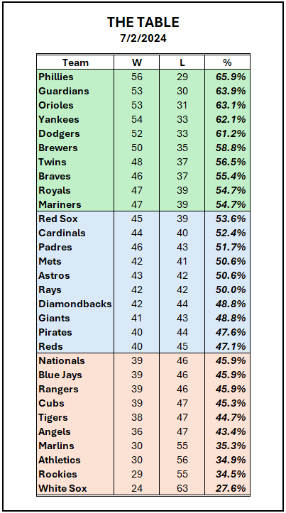 The MLB full League table.
