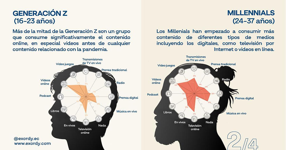 ¿Cómo la pandemia generó un cambio en el consumo mediático de cada generación?