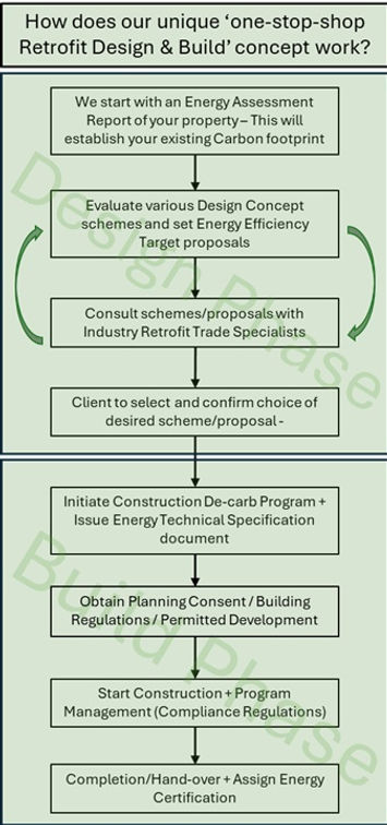 How our Retrofit Process works
