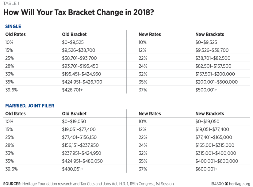 How The Tax Law Will Impact Individual Tax Rates