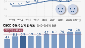 '한국인 삶의 만족도' 5.9점…OECD 최하위권이며 그리스가 같은 점수