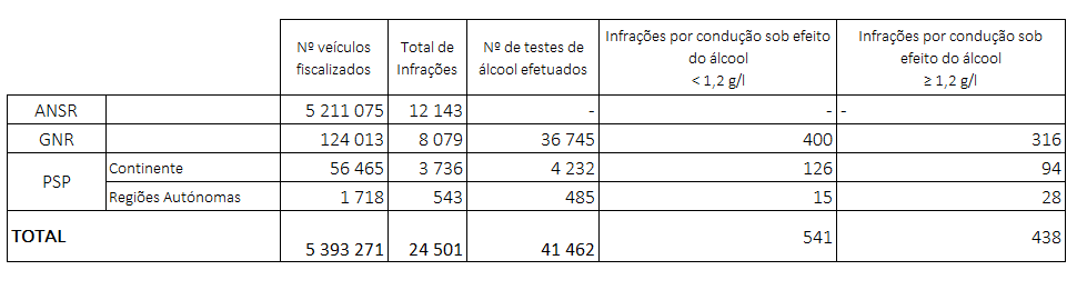 tabela com indicação do número de veículos fiscalizados e testes efetuados