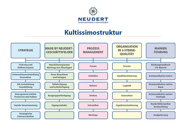 Cultissimostruktur de Alfred Neudert GmbH