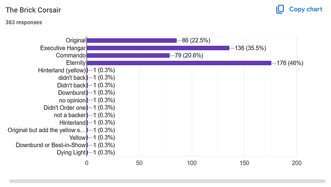 Corsair Vote Result