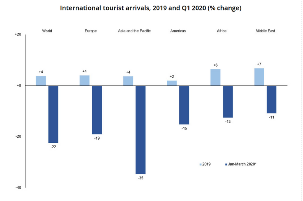 Source: United Nations World Tourism Organization