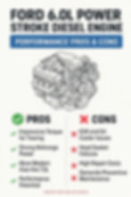 Infographic showing the pros and cons of the Ford 6.0L Power Stroke diesel engine. The left side lists pros with green checkmarks: impressive torque for towing, strong midrange power, more modern than the 7.3L, and performance potential. The right side lists cons with red Xs: EGR and oil cooler issues, head gasket failures, high repair costs, and demands preventive maintenance. A line art image of the engine is centered at the top.