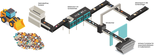 Ly05_Prozess-BatterySort.png