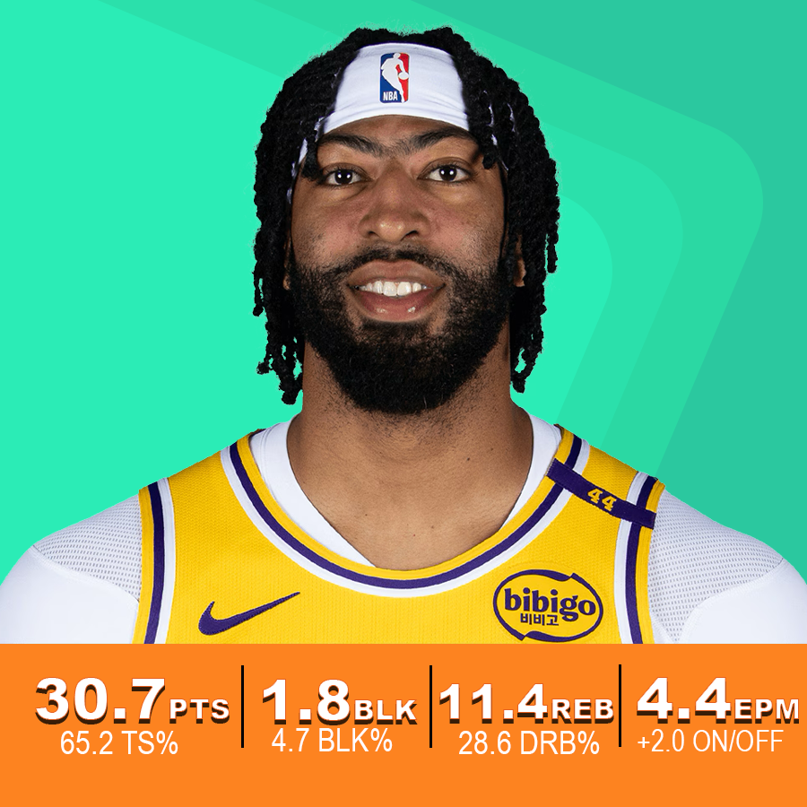 Anthony Davis' points, rebounds, and blocks