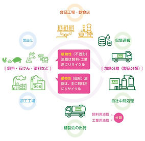 ④廃棄物の減量化_揚げ油リサイクル.jpg