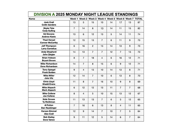 2025 Monday League Standings - 2025 D-A 2nd Half Standings-10.jpg
