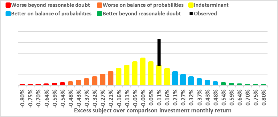 Histogram showing investment returns. Color-coded bars range from red to green. Black bar at 0.11%. X-axis: monthly return.