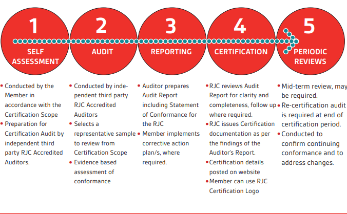 Sorumlu Kuyumculuk Konseyi (RJC): Etik ve Şeffaf Tedarik Zinciri Yönetimi