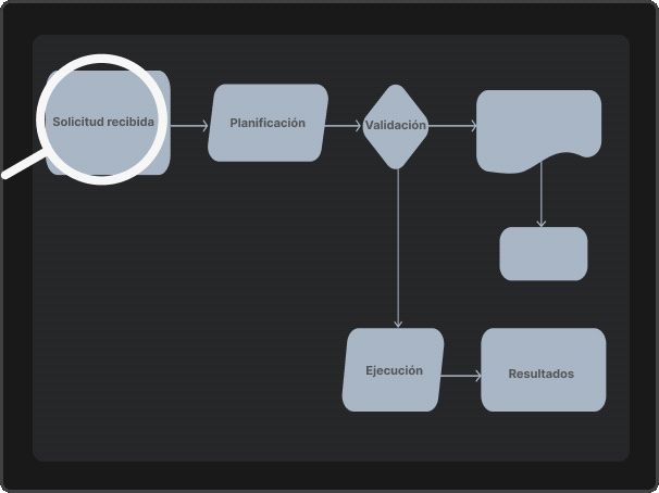Visual de flujo y seguimiento para proyectos tecnológicos