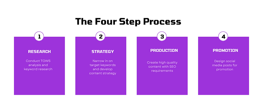 The four step process of content writing.png