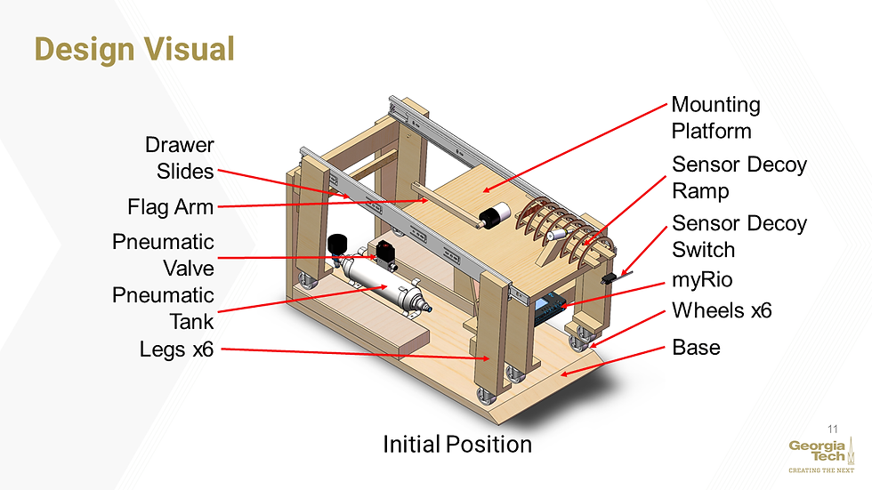 Initial Position