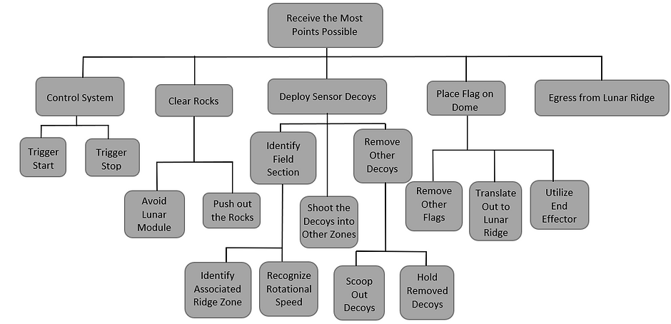 ME2110 Funtion Tree.png